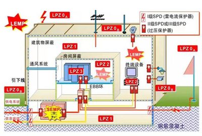 建筑物電力系統(tǒng)中一級浪涌保護(hù)器的設(shè)置位置與安裝要求
